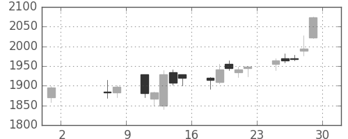 クボタの日足チャート(2015年5月)