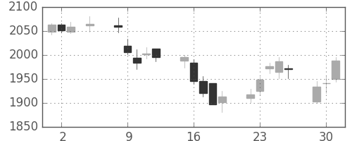 クボタの日足チャート(2015年6月)