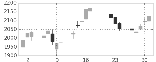 クボタの日足チャート(2015年7月)