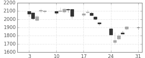 クボタの日足チャート(2015年8月)