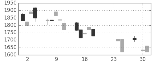 クボタの日足チャート(2015年9月)