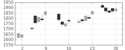 クボタの日足チャート(2015年10月)