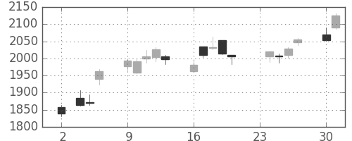 クボタの日足チャート(2015年11月)
