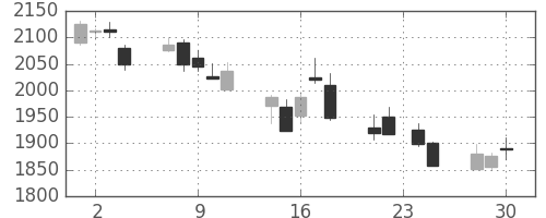 クボタの日足チャート(2015年12月)