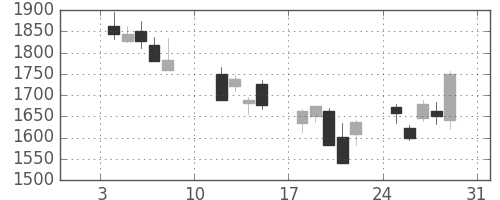 クボタの日足チャート(2016年1月)
