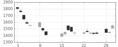 クボタの日足チャート(2016年2月)