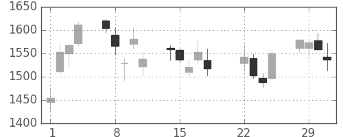 クボタの日足チャート(2016年3月)