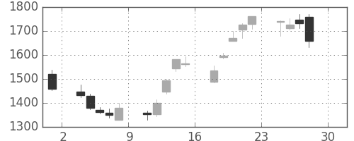 クボタの日足チャート(2016年4月)