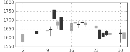 クボタの日足チャート(2016年5月)