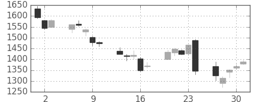 クボタの日足チャート(2016年6月)