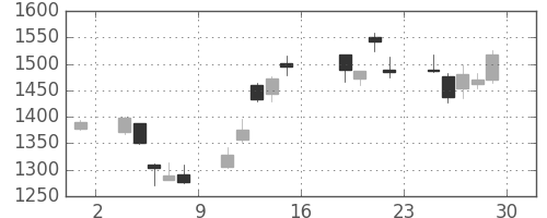 クボタの日足チャート(2016年7月)