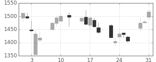 クボタの日足チャート(2016年8月)