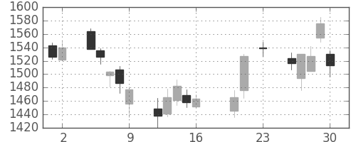 クボタの日足チャート(2016年9月)