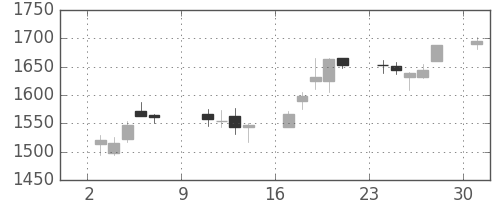 クボタの日足チャート(2016年10月)