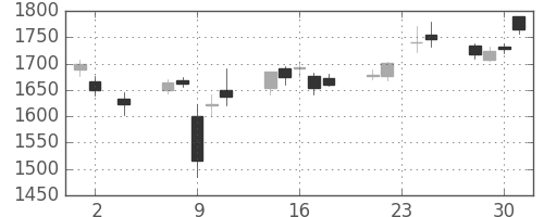 クボタの日足チャート(2016年11月)