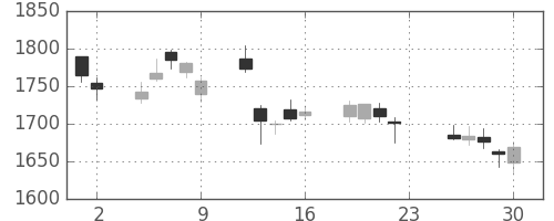 クボタの日足チャート(2016年12月)