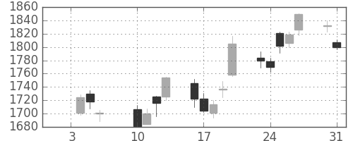 クボタの日足チャート(2017年1月)