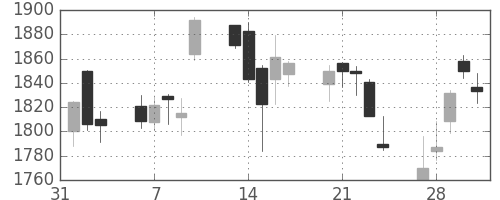 クボタの日足チャート(2017年2月)