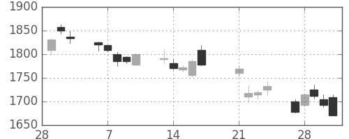 クボタの日足チャート(2017年3月)
