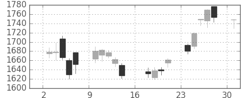 クボタの日足チャート(2017年4月)