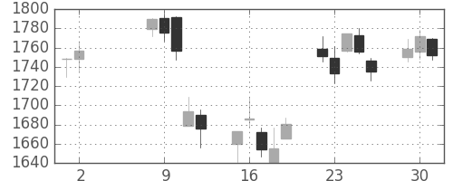 クボタの日足チャート(2017年5月)