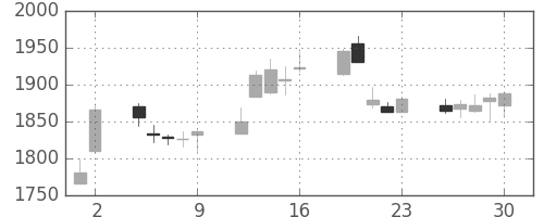 クボタの日足チャート(2017年6月)
