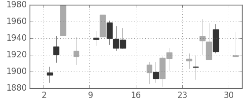 クボタの日足チャート(2017年7月)