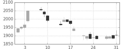 クボタの日足チャート(2017年8月)