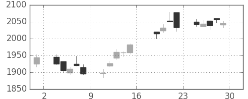 クボタの日足チャート(2017年9月)