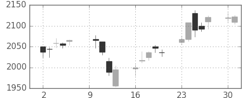 クボタの日足チャート(2017年10月)