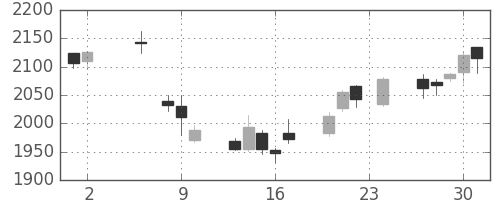 クボタの日足チャート(2017年11月)
