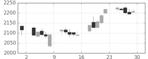 クボタの日足チャート(2017年12月)