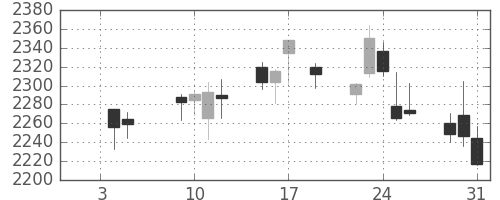 クボタの日足チャート(2018年1月)