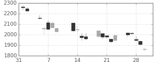 クボタの日足チャート(2018年2月)