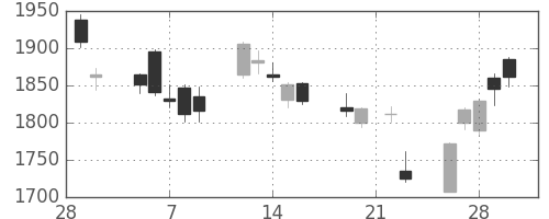 クボタの日足チャート(2018年3月)