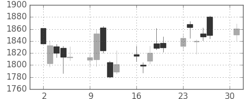 クボタの日足チャート(2018年4月)