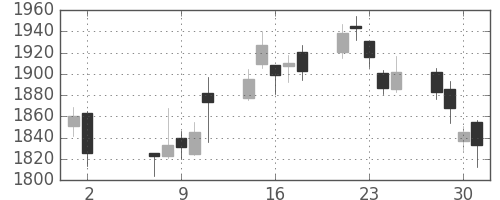 クボタの日足チャート(2018年5月)