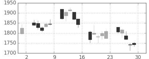 クボタの日足チャート(2018年6月)