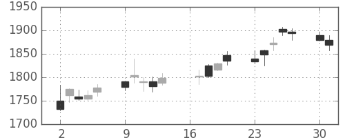 クボタの日足チャート(2018年7月)