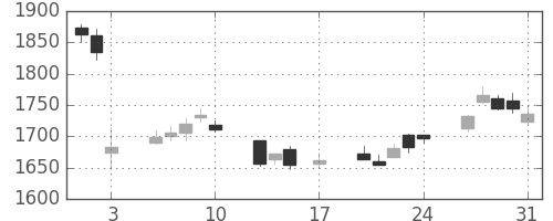 クボタの日足チャート(2018年8月)