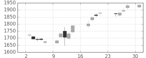 クボタの日足チャート(2018年9月)