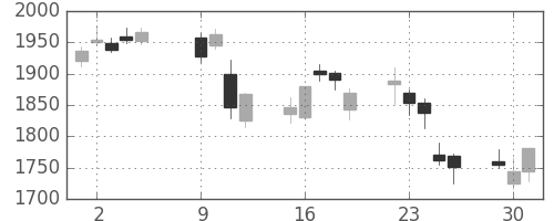 クボタの日足チャート(2018年10月)