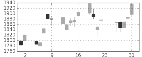 クボタの日足チャート(2018年11月)