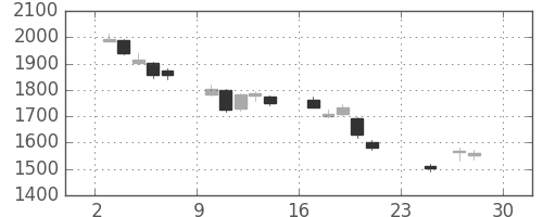 クボタの日足チャート(2018年12月)