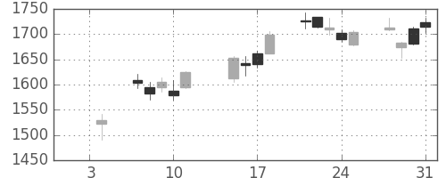 クボタの日足チャート(2019年1月)