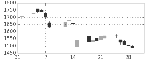 クボタの日足チャート(2019年2月)