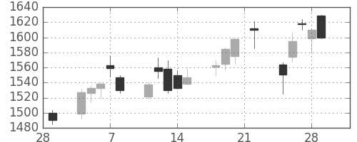 クボタの日足チャート(2019年3月)