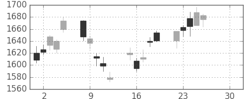 クボタの日足チャート(2019年4月)