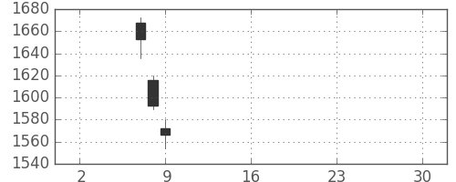 クボタの日足チャート(2019年5月)