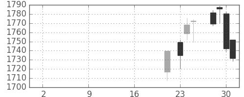 クボタの日足チャート(2019年10月)